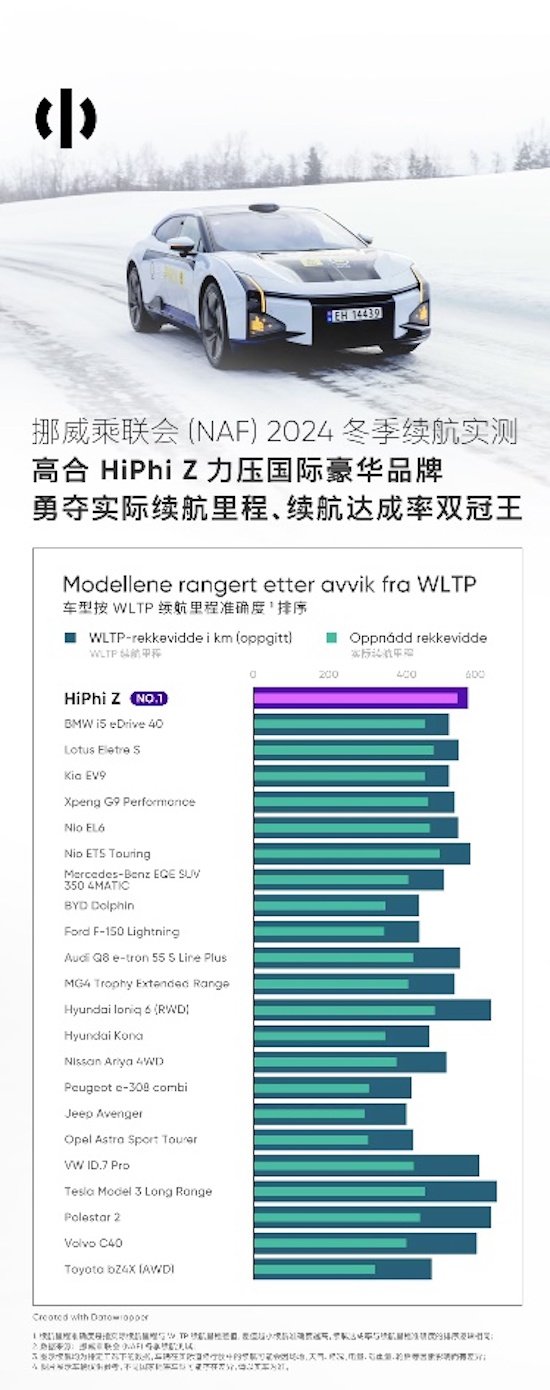 力压国内外众品牌 HiPhi Z勇夺挪威NAF冬季续航测试