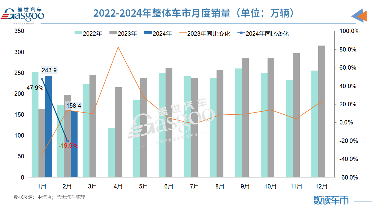 2月车市遇冷，“价格战”下新能源A级车也卖不动了