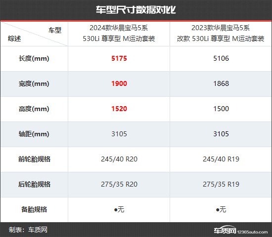 全方位升级 华晨宝马5系新老款车型对比