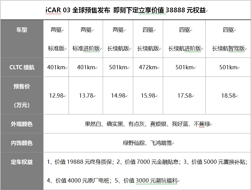 12.98万元起！iCAR 03开启全球预售