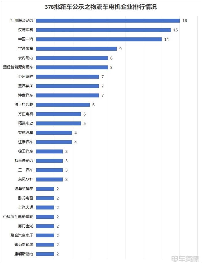 卡不行了？VAN又行了？378批新车公示解析来了