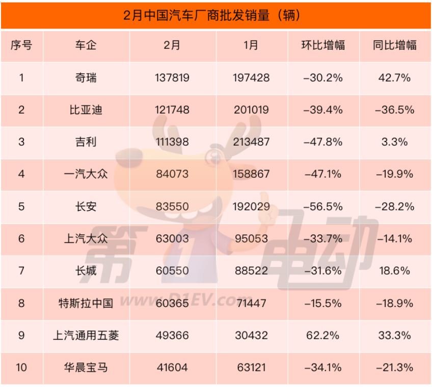 2月中国汽车销量榜：时隔12年，奇瑞超比亚迪再次成为“自主一哥”